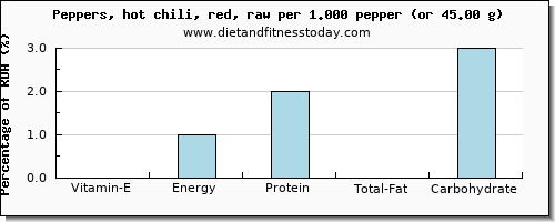 vitamin e and nutritional content in chili peppers